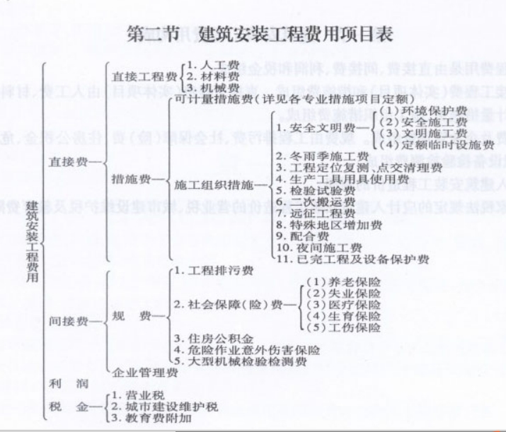規費計算