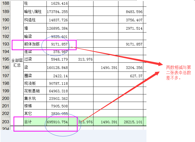 删掉砌体加筋后 钢筋总量反而多了,如何解释?