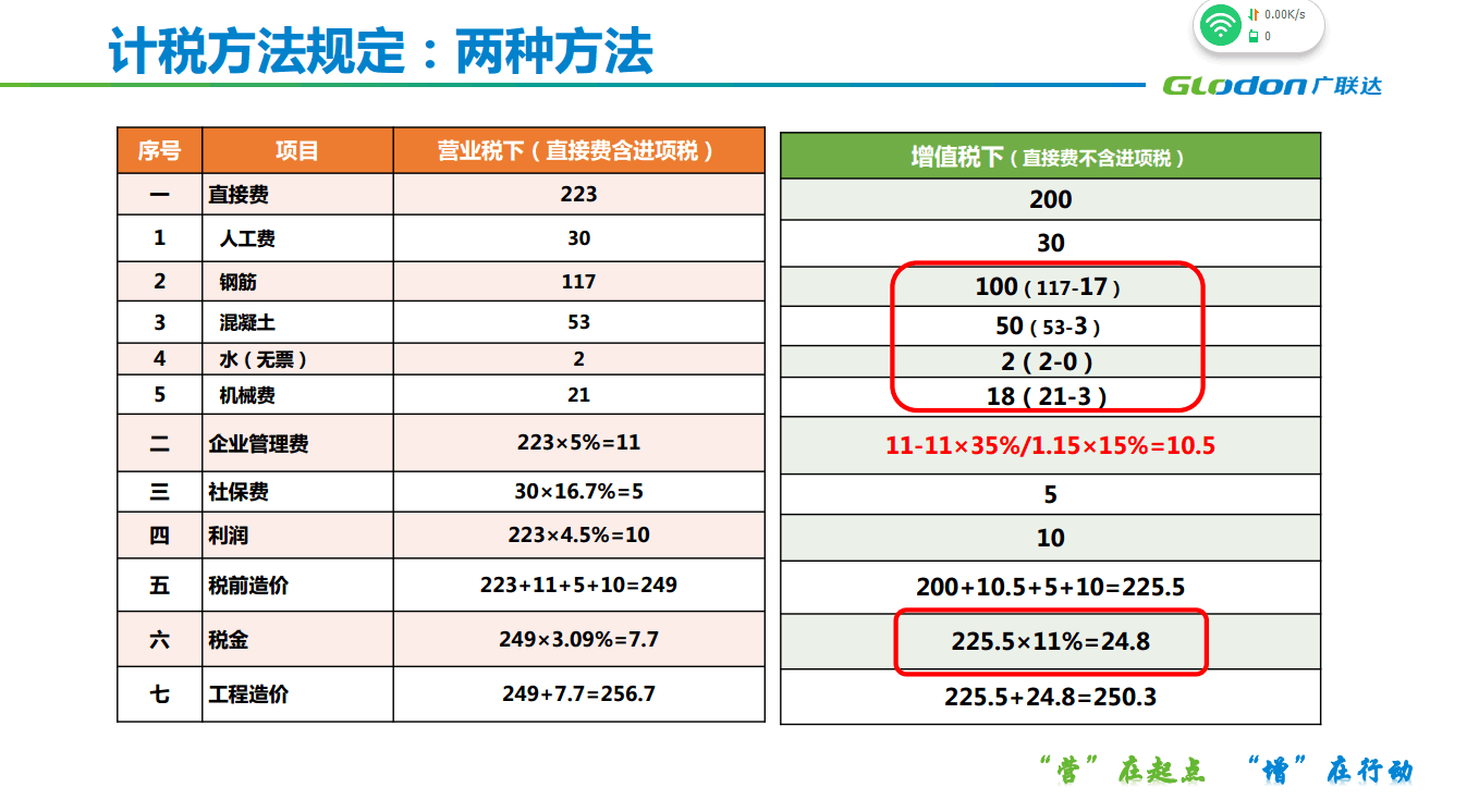 企业管理费