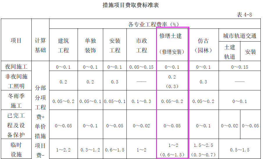 费用定额