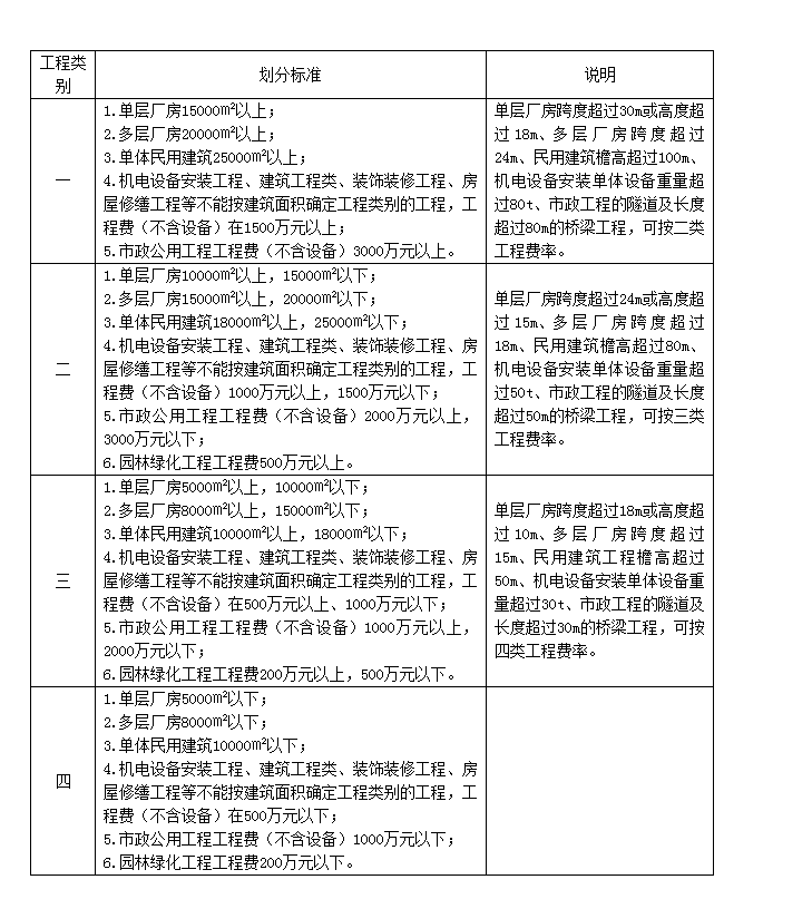 類別