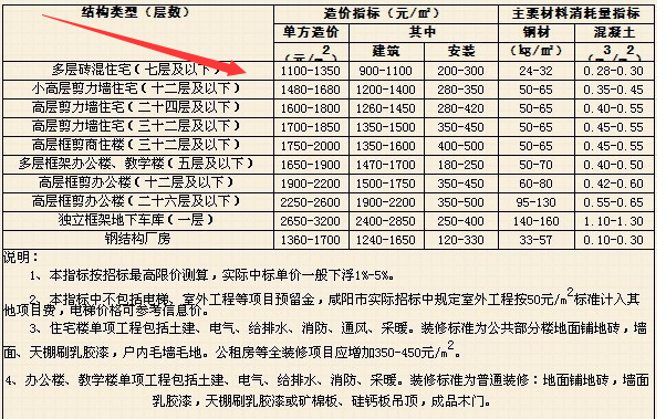 單方造價