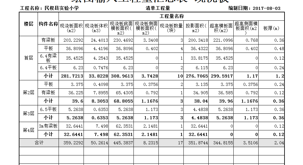 超過3.6