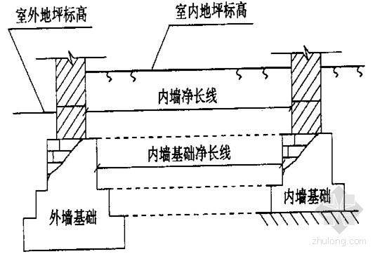 内墙基础