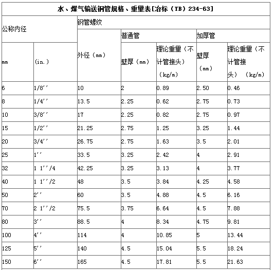 安装 管道 dn 一般是 表示 普通 水煤气管道的,这个 规格 中 的 具体