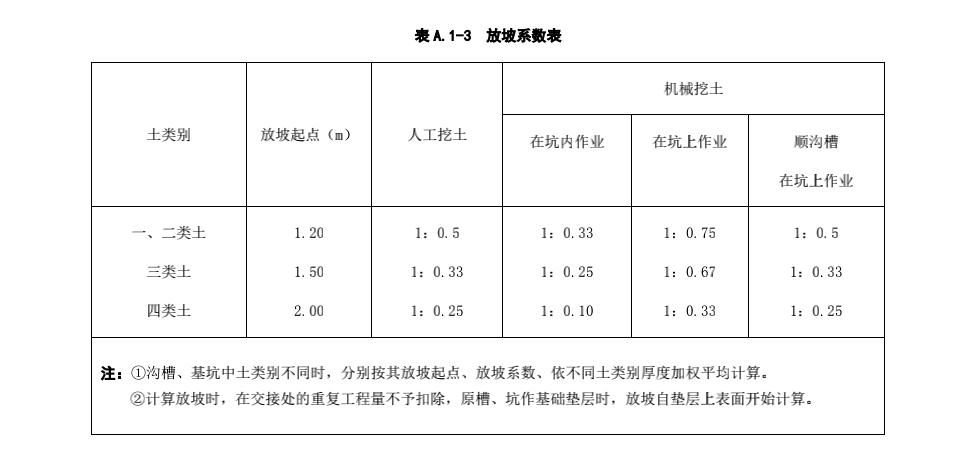 放坡起点