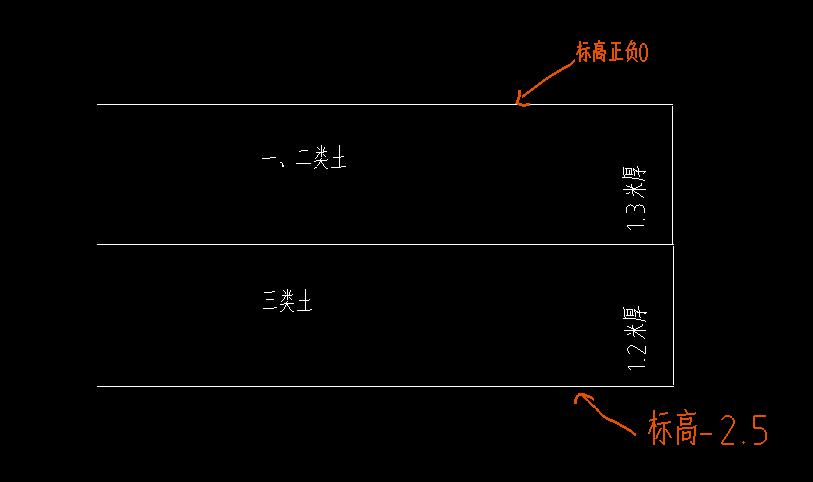 放坡起點(diǎn)
