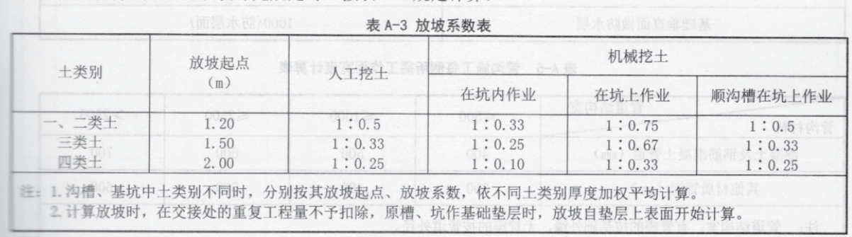 挖土深度