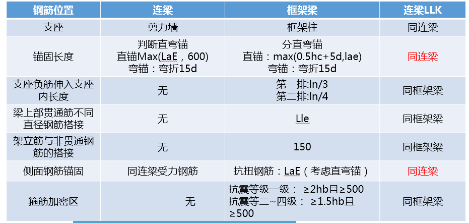 梁平法表格