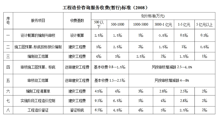 工程造价咨询
