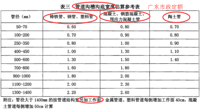 广东土建定额