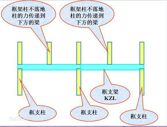 框支柱