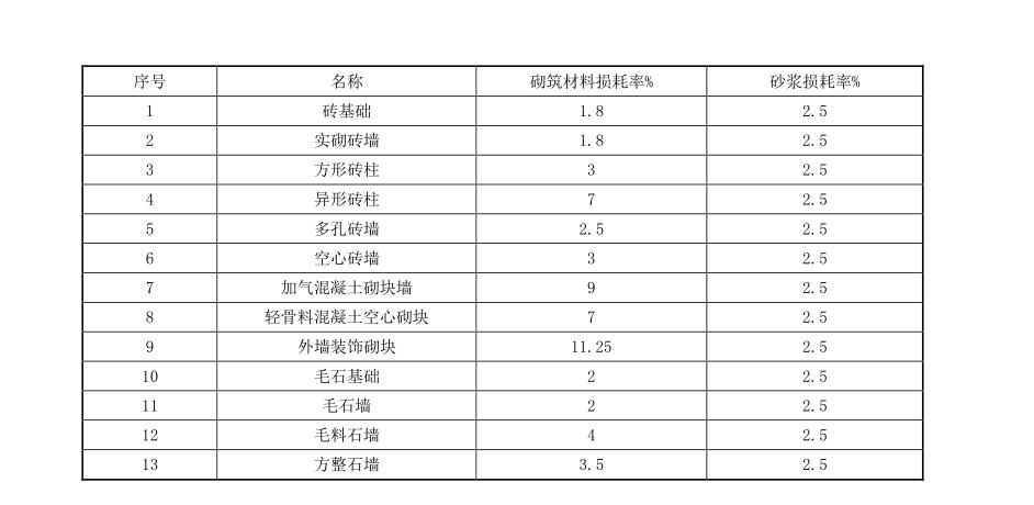 损耗率