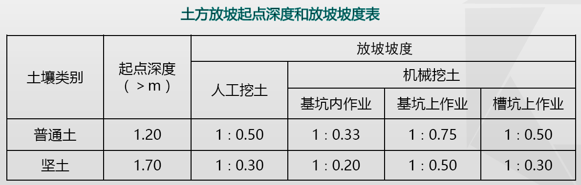 放坡系数