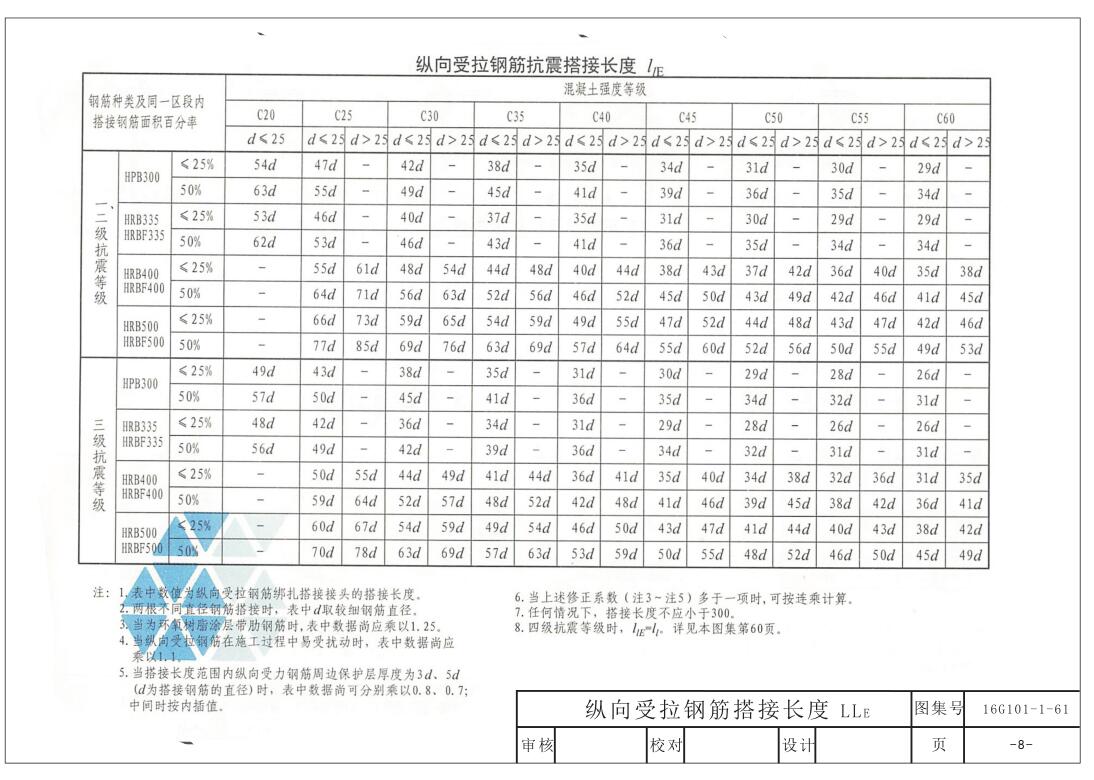 不同规格