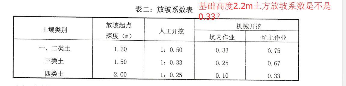 2m土方放坡系数是不是0.33?