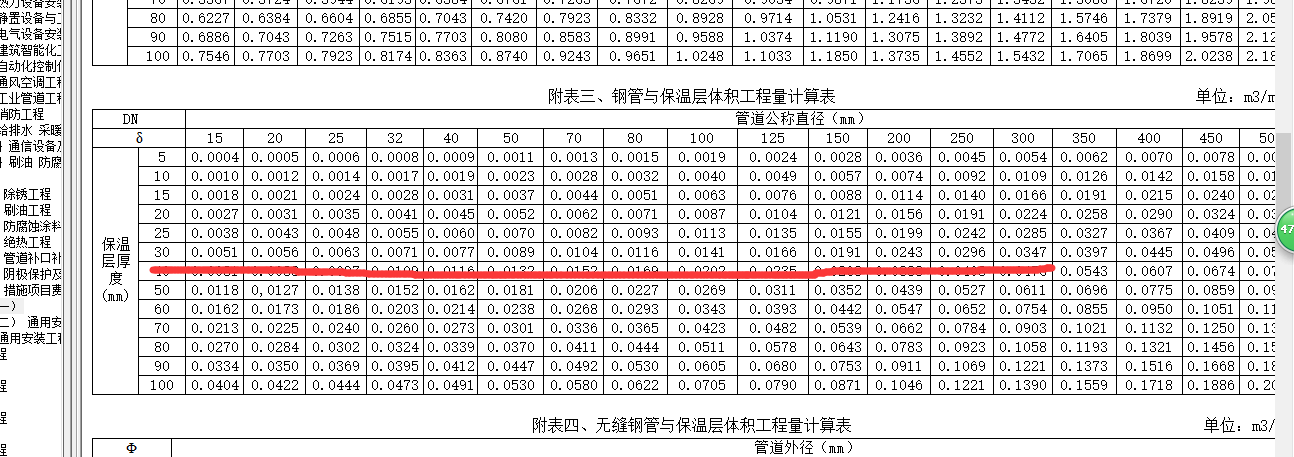 制品(管壳)安装 管道Φ133以下 厚度(mm以内) 30"这个定额的单位是m3