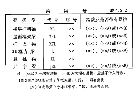 条形基础标注