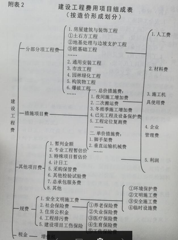 措施费