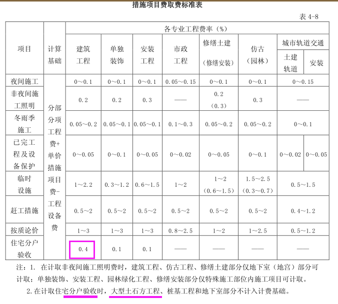 土石方取费