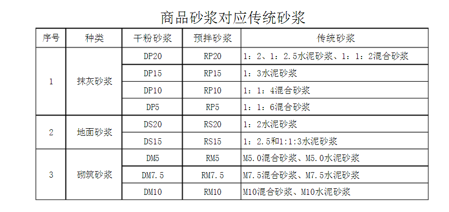 預拌砂漿