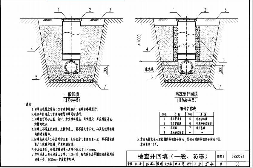 外网雨水井图集上防冻回填1m是强制性的嘛,设计标高不