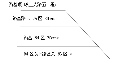 路床路基道路基层区分