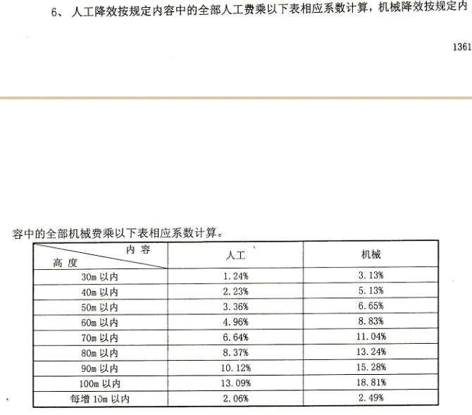 超高施工增加费