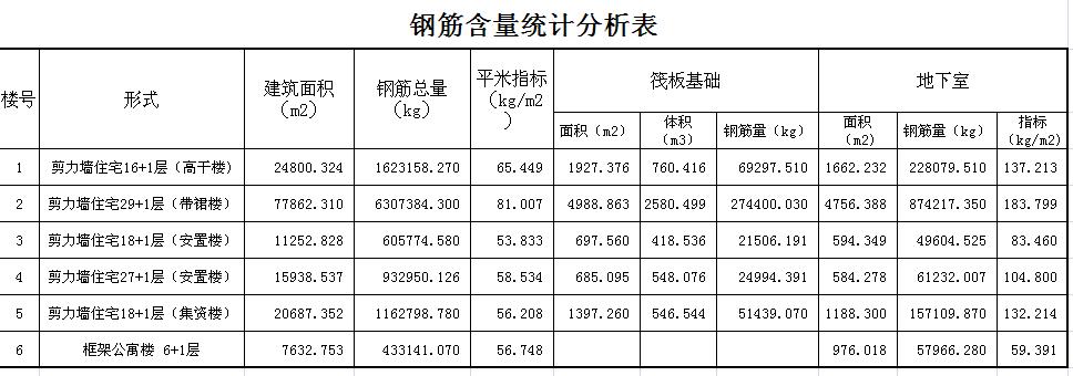 单方钢筋含量