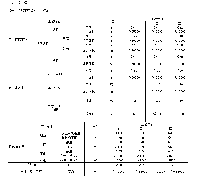 一类工程