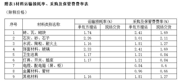 运杂费率，材料损耗率如何确定
运杂费率怎么确定，材料损耗率怎么确定