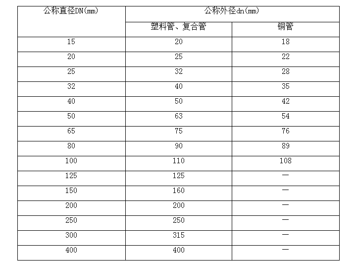 求教,图中标注给水管dn25,要求用ppr管热熔连接,套ppr管外径25的子目