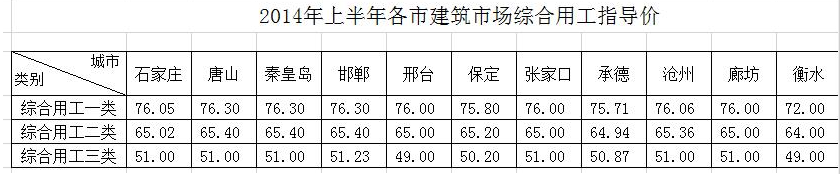 人工费调整