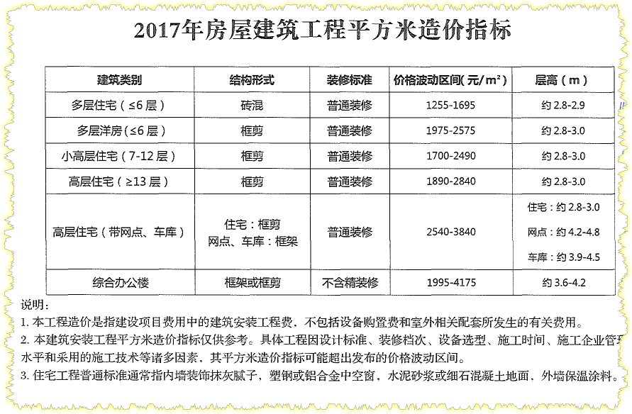 單方造價
