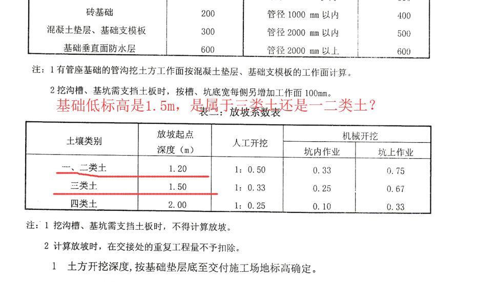 基礎低標高