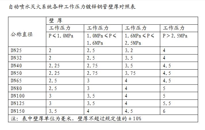 不同管徑