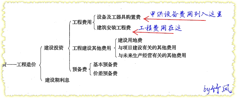 规费和税金