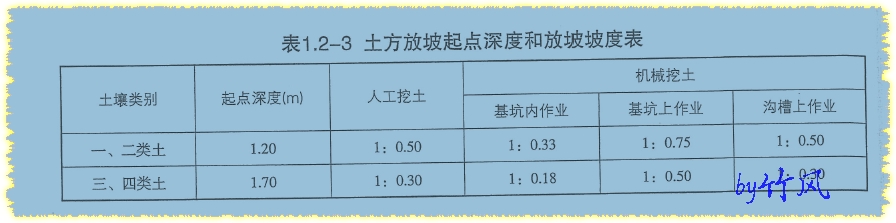 放坡系数