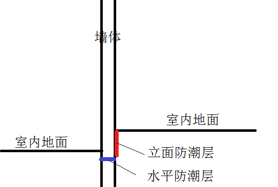 这句说明什么意思如何画防潮层进行布置