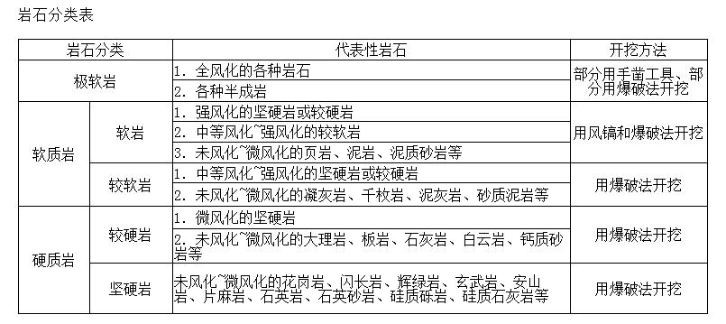 请问全风化板岩强风化板岩中风化板岩在湖南2014定额里分别按哪种土计