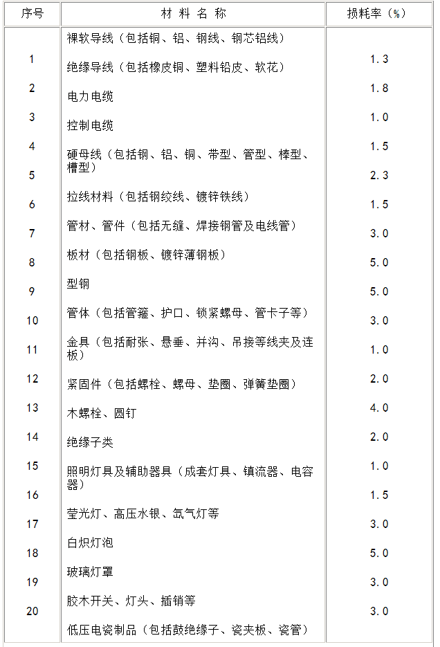 损耗率