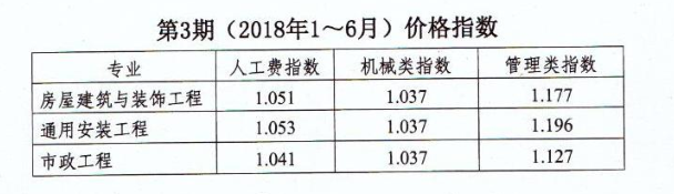 人工费怎么调整