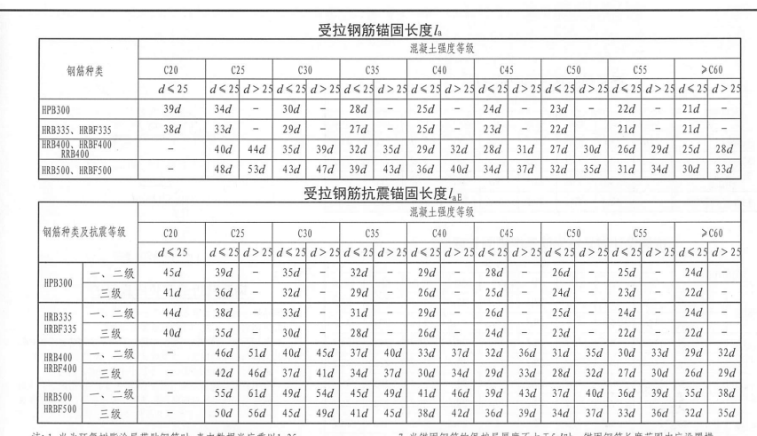 la为受拉钢筋的额基本锚固长度,需要根据抗震等级,钢筋等级及