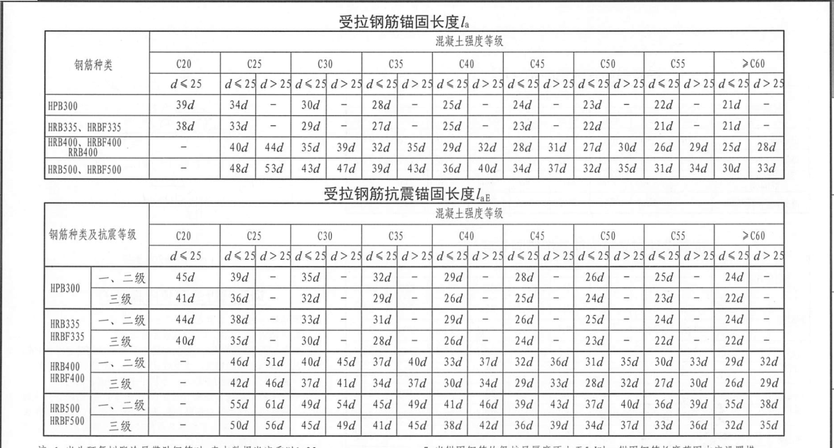 16g1011图集锚固和搭接问题