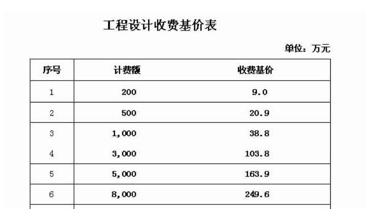 设计费200w以内的收费基价是多少