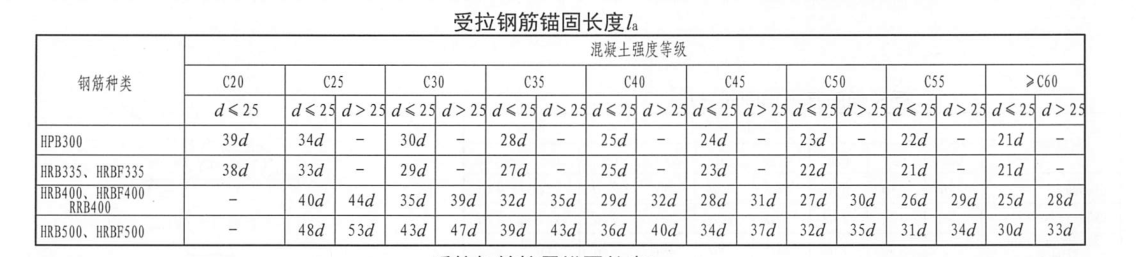 剪力墙中附加钢筋锚固长度如何确定