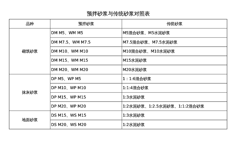 预拌砂浆换算