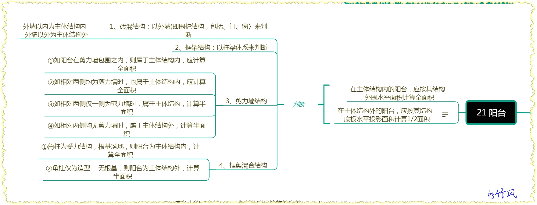 阳台建筑面积的计算方法