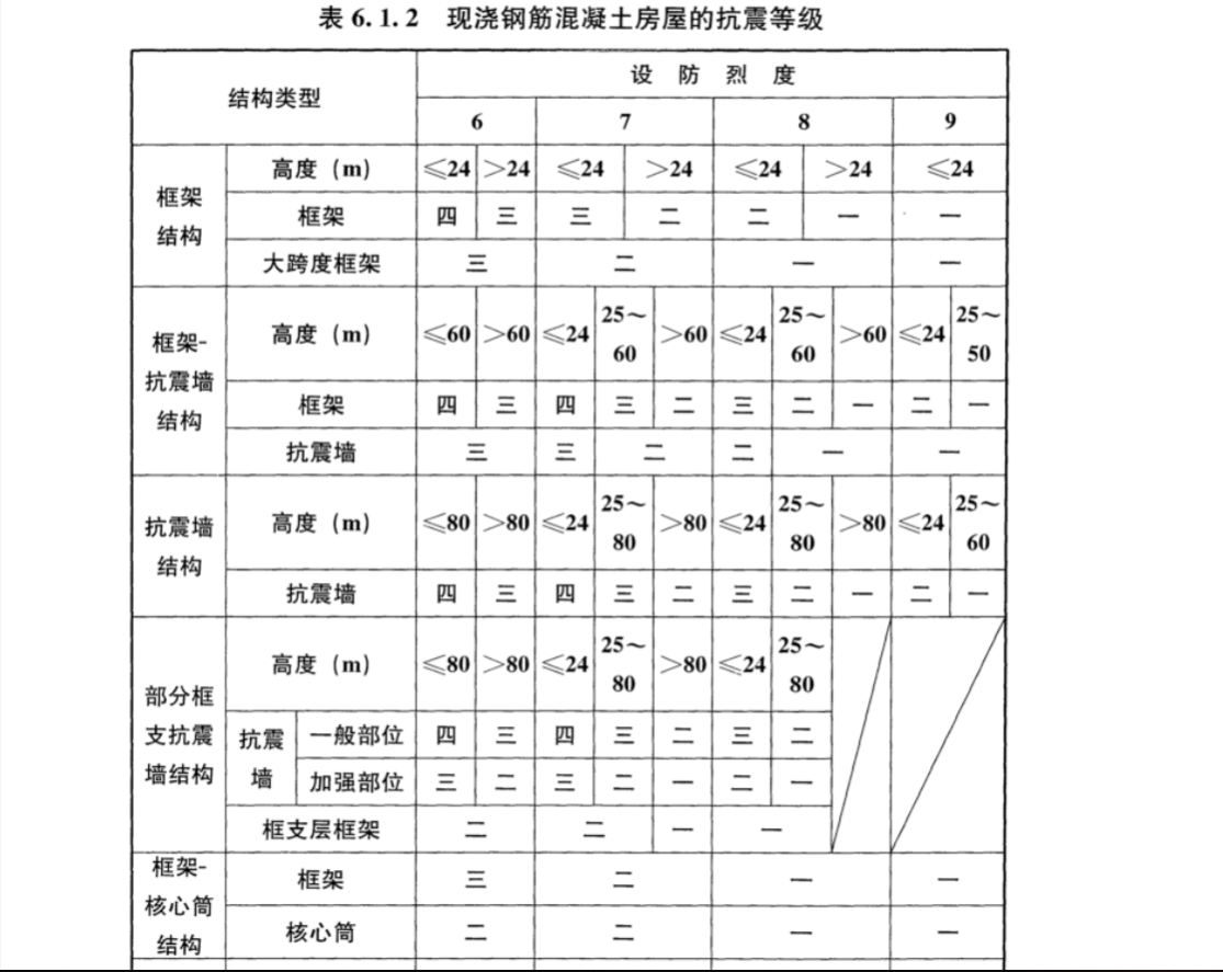 抗震设防烈度为6度,设计地震分组为第一组,请问基础抗震等级按几级