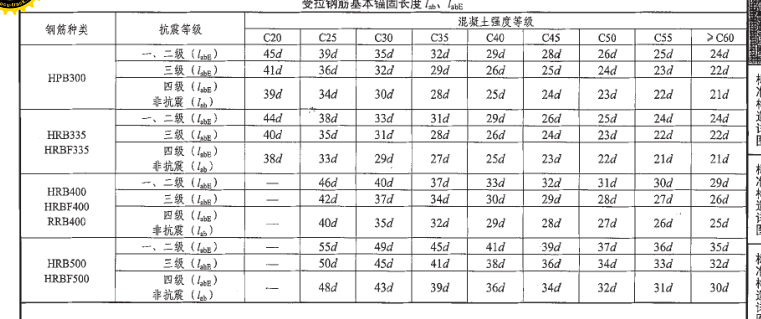 钢筋的锚固